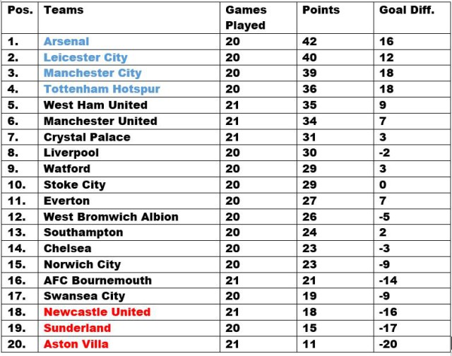 Premier League Table Stats Highlights EPL 2016 Standings After