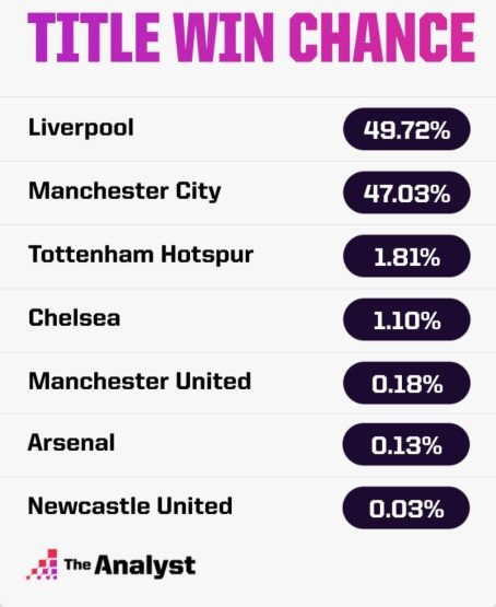 Opta's 2022/23 supercomputer predictions