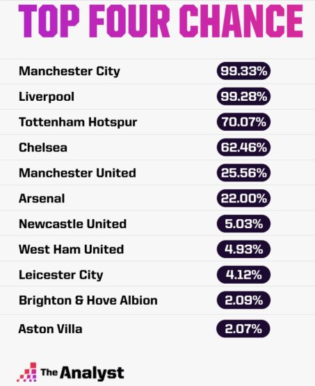 Opta's 2022/23 supercomputer predictions