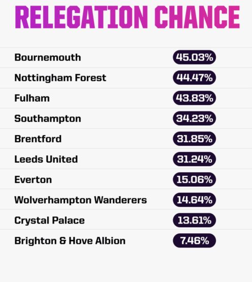 Premier League prediction: 90min writers' 2021/22 table