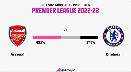 Arsenal vs Chelsea Stats