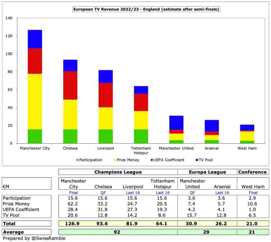 Champions League revenue