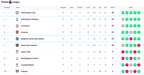 Premier League Table (Arsenal vs Tottenham Standings)