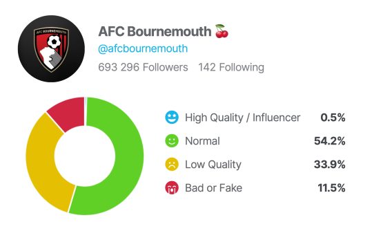 Which Premier League Team Has the Most Fake Followers on Social Media