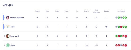 Celtic Champions League Group E