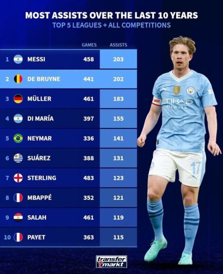 Kevin De Bruyne most Assists