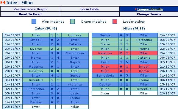 Inter Milan vs. AC Milan - 2007-08 Serie A Match Record so far