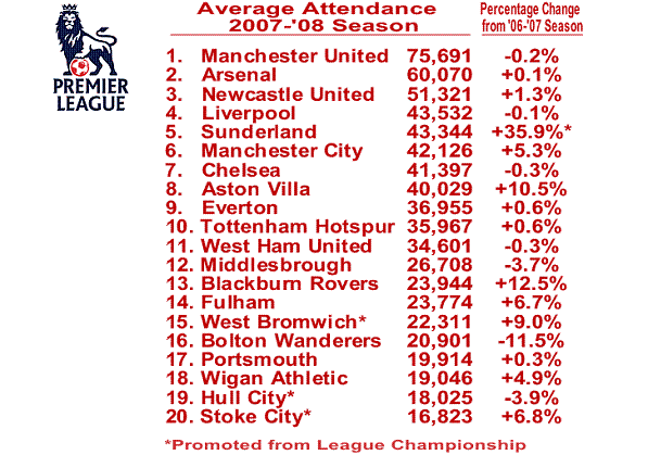 Premier League 07/08 attendance numbers
