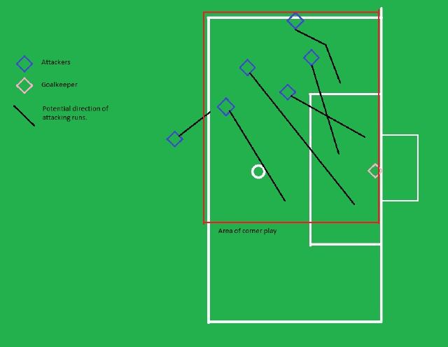 Set-Piece Tactics: Thinking outside the (6 yard) box