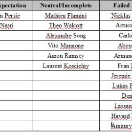 Table, Wenger's prospects