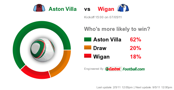 Aston Villa v Wigan Preview