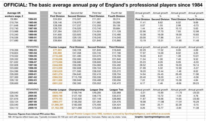 English Football Wages: 1984 to 2010