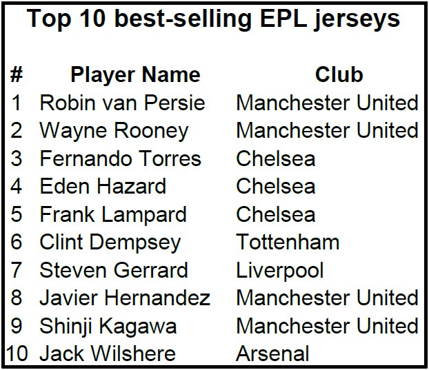 Persie & Rooney boost Man Utd shirt sales