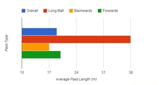 Average pass length of Marveaux
