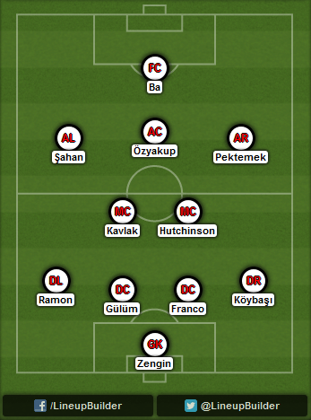 Predicted Besiktas lineup vs Arsenal on 27/08/2014