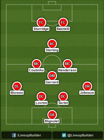Predicted Liverpool lineup vs QPR on 19/10/2014