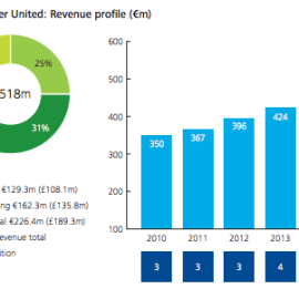 Manchester United revenue