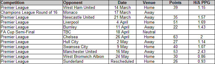 Arsenal remaining fixtures