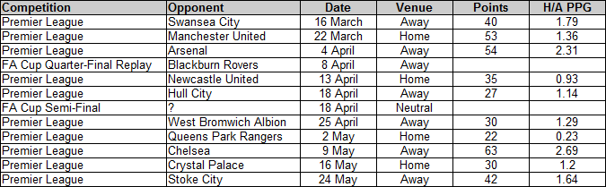 Liverpool remaining fixtures