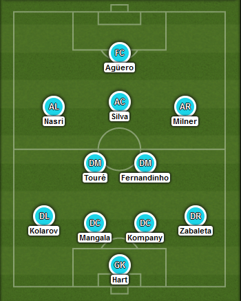 Predicted Manchester City lineup vs Barcelona on 18/03/2015