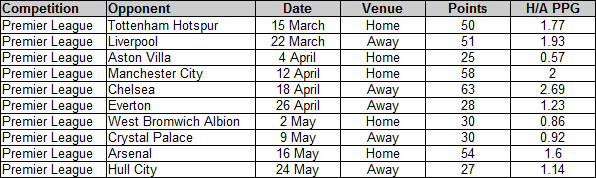 Manchester-United remaining fixtures