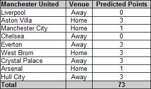 Remaining Manchester United fixtures