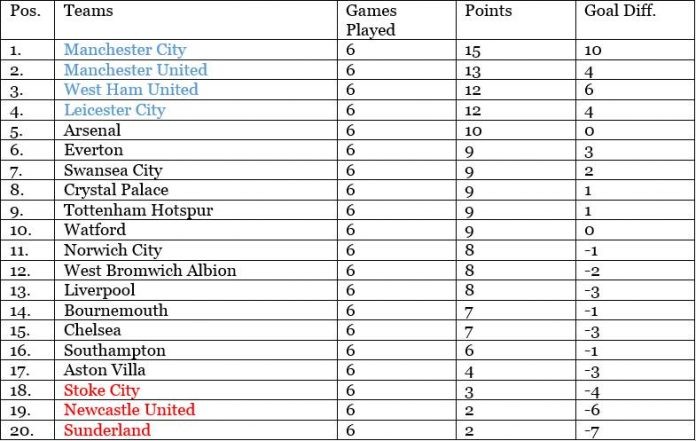 EPL Table 
