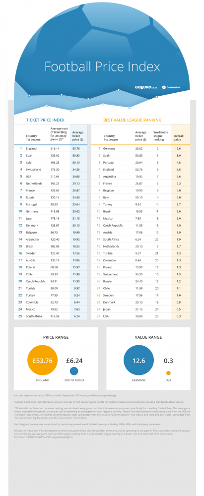 Football Price Index - UK