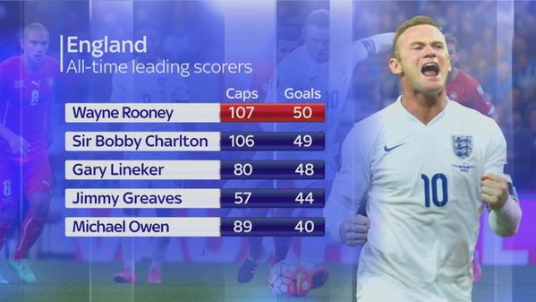 Rooney is now the leading goalscorer for his country