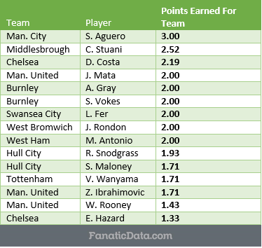 Most Valuable player in the Premier League through matchday 2