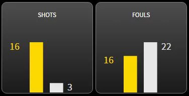 Sevilla had only 3 shots and committed a number of fouls.