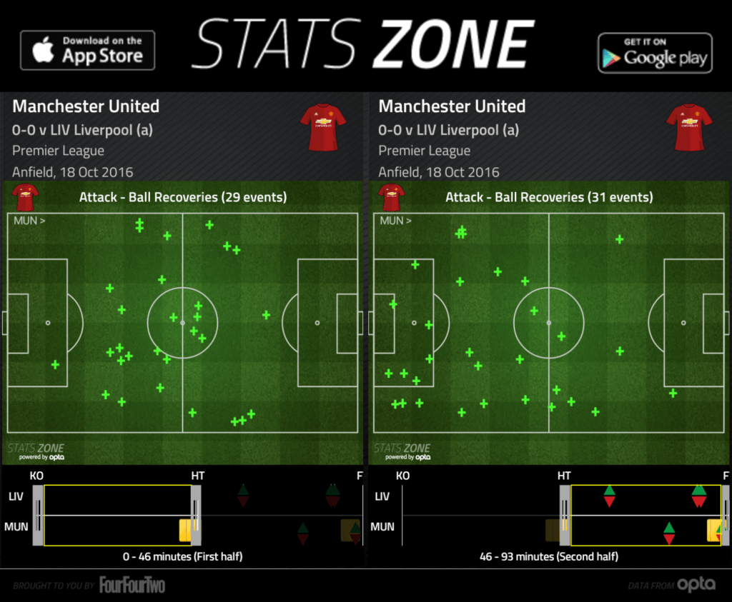 Manchester United's ball recoveries in the 1st half and 2nd half.