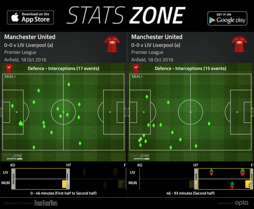Manchester United's interceptions in the 1st half and 2nd half.