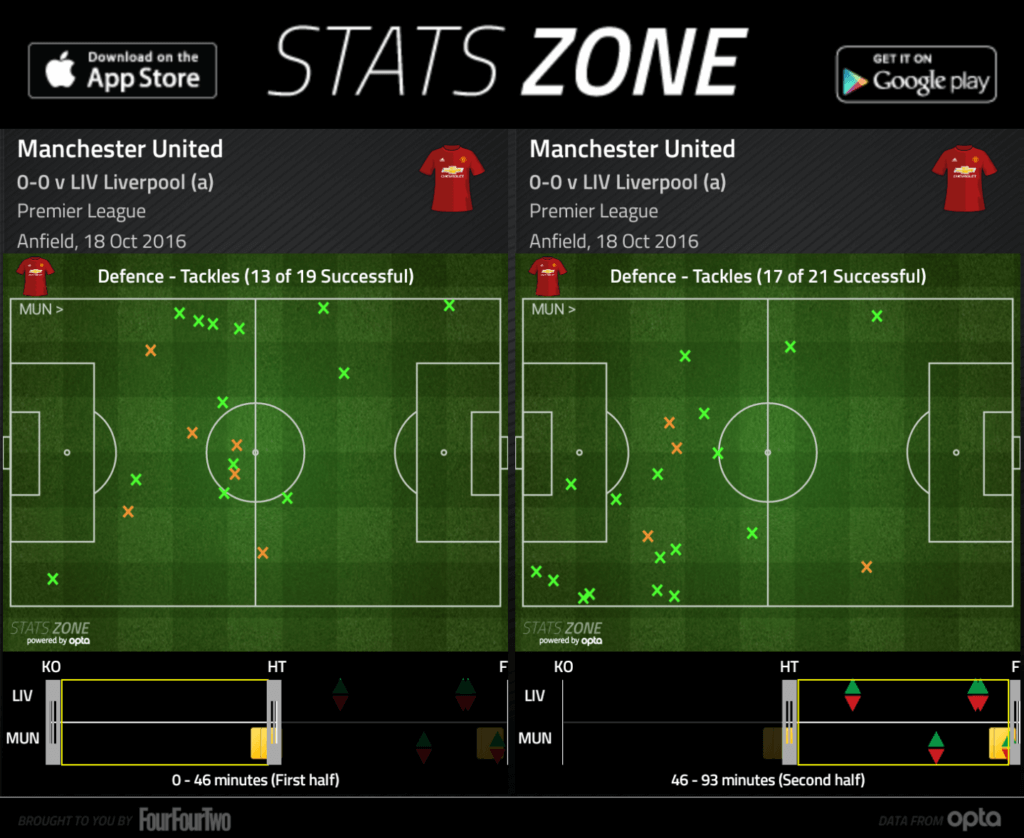 Manchester United's tackles comparison in the 1st half and the 2nd half.