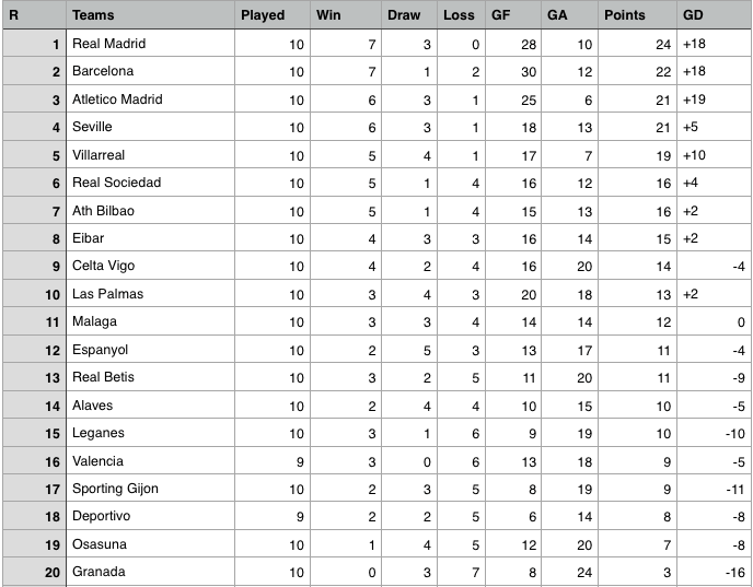 La Liga Table