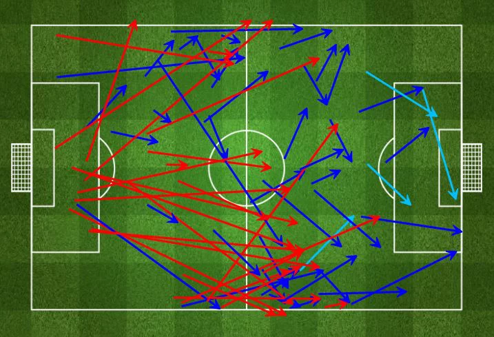 City's forward passes in the 2nd half showed a more direct approach.