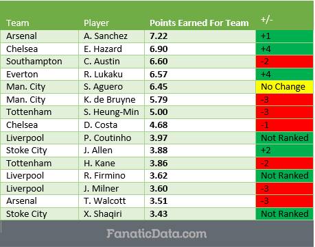the top 15 point earning players in the EPL after matchday 10 (2016/17)