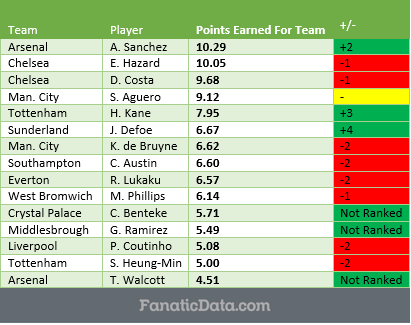 epl-most-valuable-player-rankings-matchday-14
