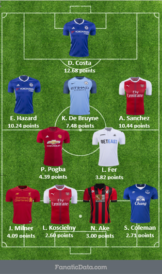 most valuable starting squad in the EPL matchday 16 2016/17