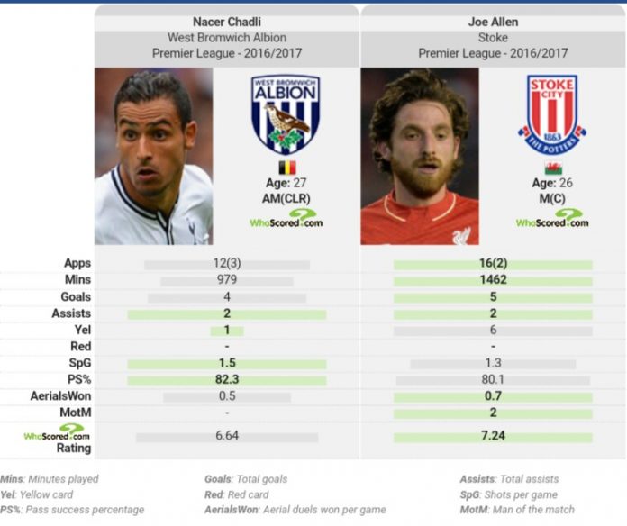 Chadli has had a comparable season to Joe Allen, who has been a good signing at Stoke.