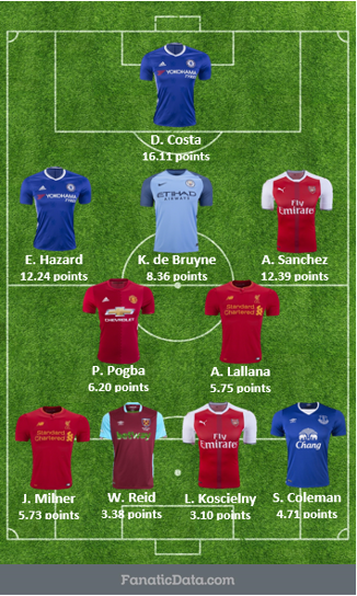 top starting EPL squad 1.22.17