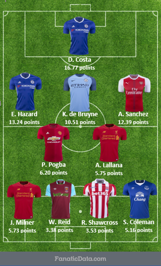 EPL top starting squad matchday 24 2016/17