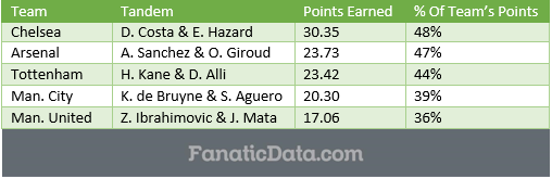 top performing duos in EPL