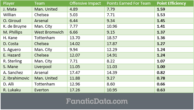 EPL Point Efficiency Rankings matchday 30 16-17