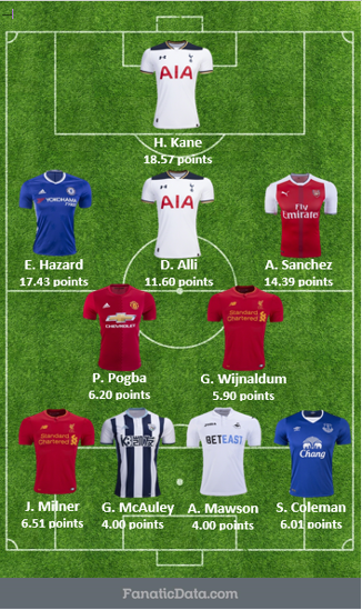 EPL's most valuable starting squad matchday 32 16/17