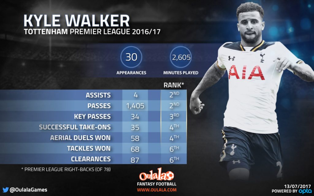 Manchester City agree fee with Tottenham for Kyle Walker