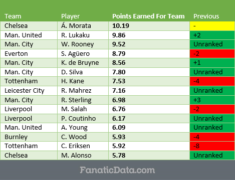 Manchester City and its players are completely dominating the Premier League