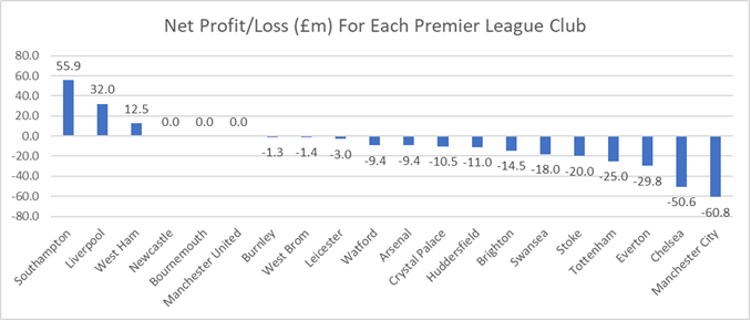 January 2018 Premier League Transfer Window Analysis