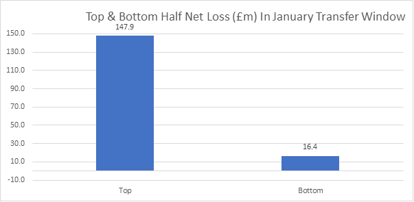January 2018 Premier League Transfer Window Analysis