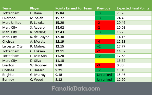 Mohamed Salah Could Become Premier League's Most Valuable Offensive Player